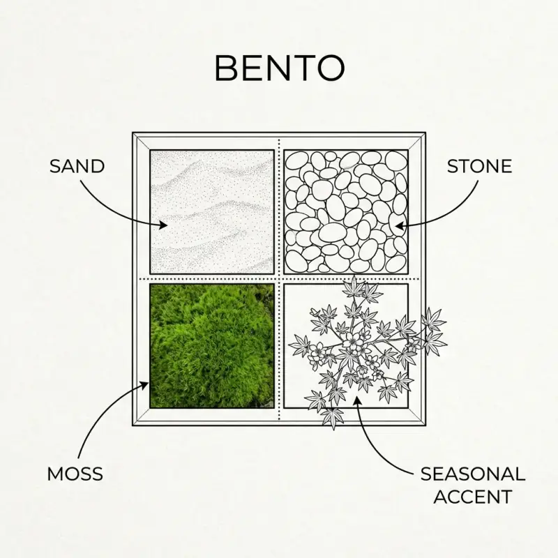 Top-down diagrammatic view of the Bento planter showing Sand, Stone, Moss, and Seasonal Accent zones